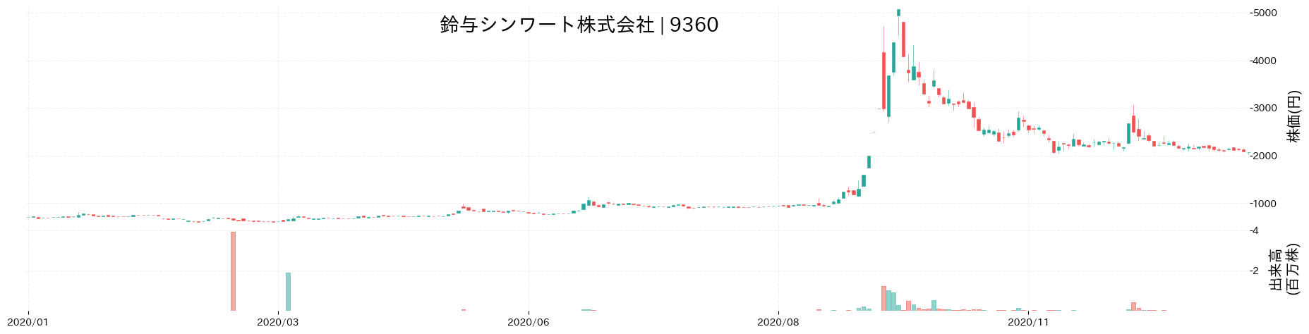 鈴与シンワートの株価推移(2020)