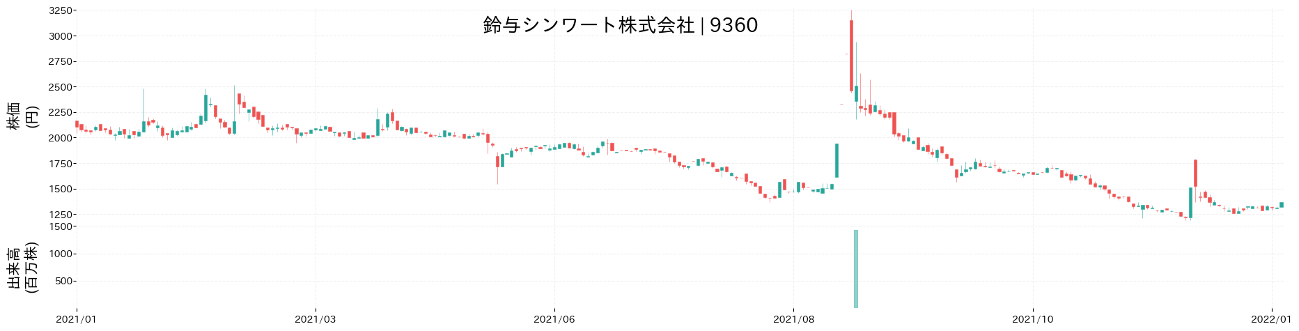 鈴与シンワートの株価推移(2021)