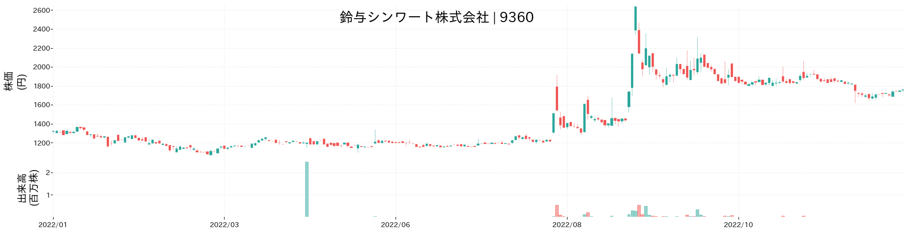鈴与シンワートの株価推移(2022)