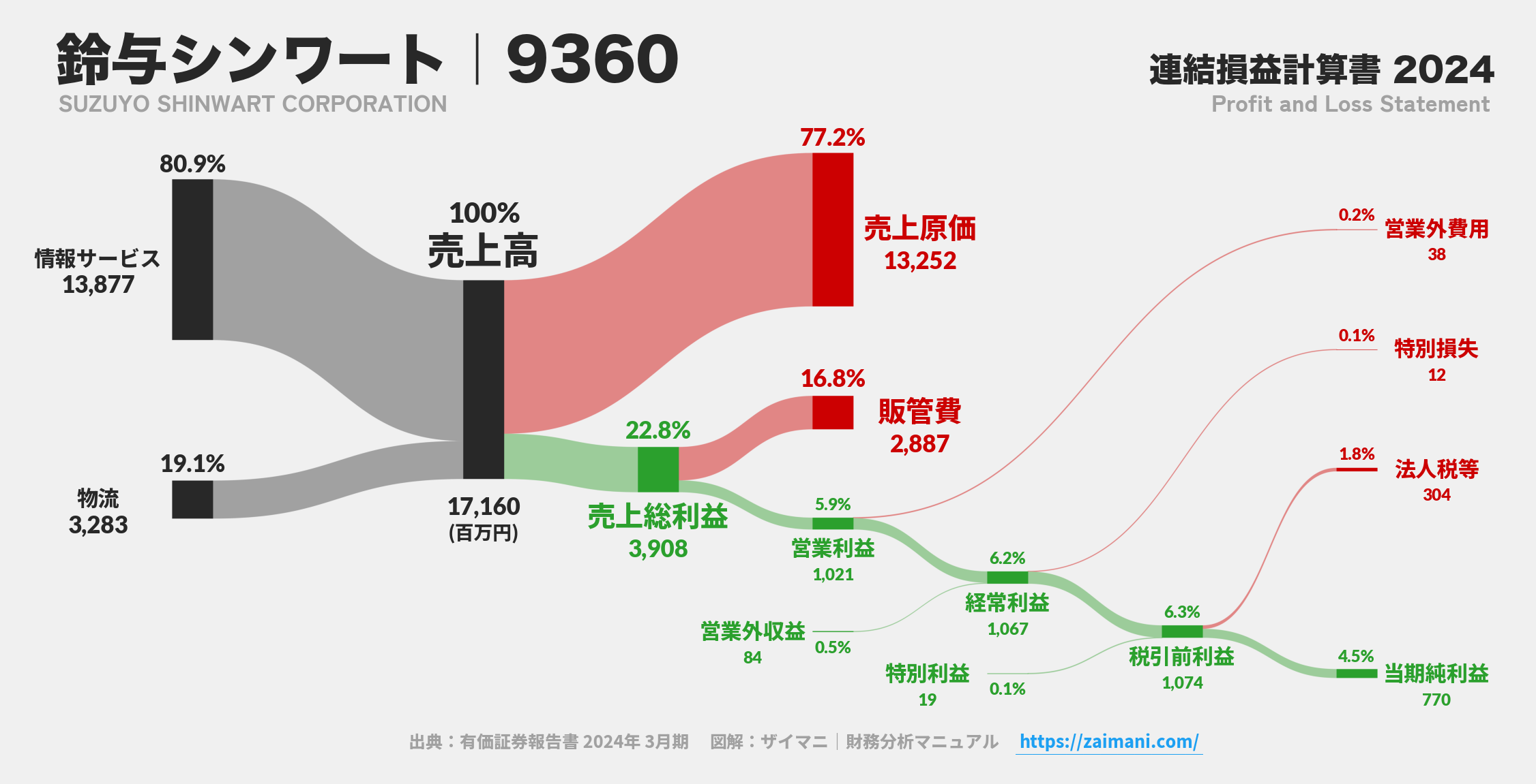 鈴与シンワート｜9360の損益計算書サンキーダイアグラム図解資料