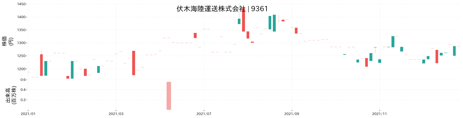 伏木海陸運送の株価推移(2021)