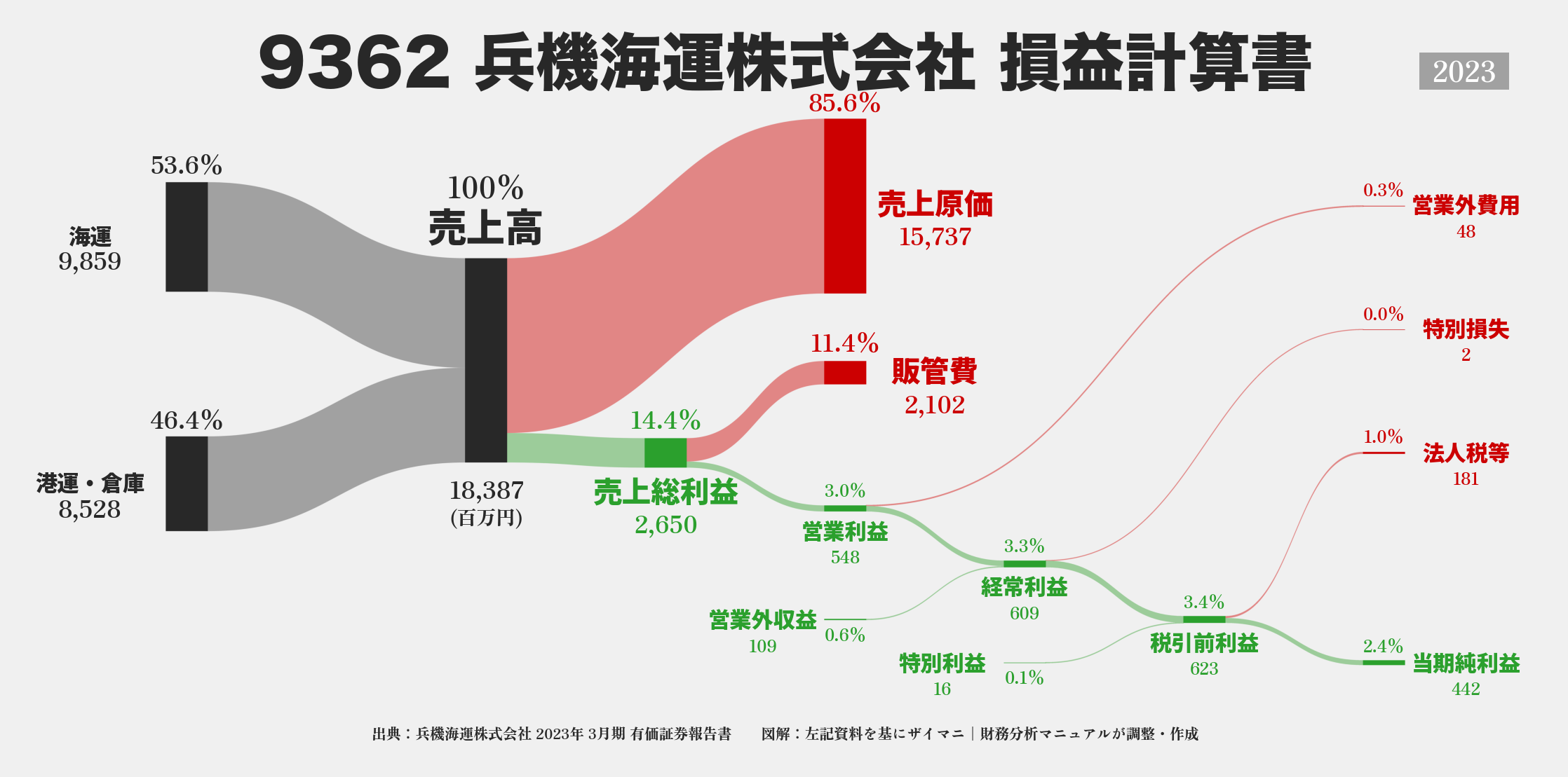 兵機海運｜9362の損益計算書サンキーダイアグラム図解資料