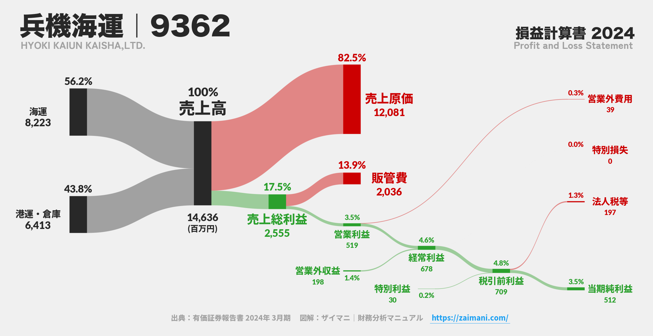 兵機海運｜9362の損益計算書サンキーダイアグラム図解資料