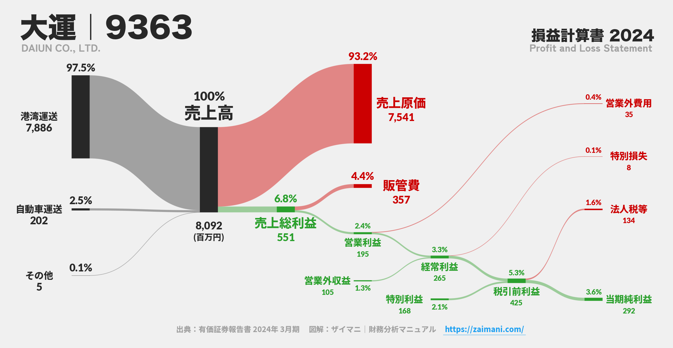 大運｜9363の損益計算書サンキーダイアグラム図解資料
