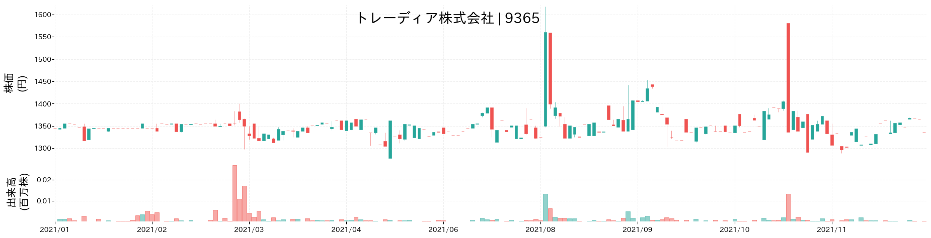 トレーディアの株価推移(2021)