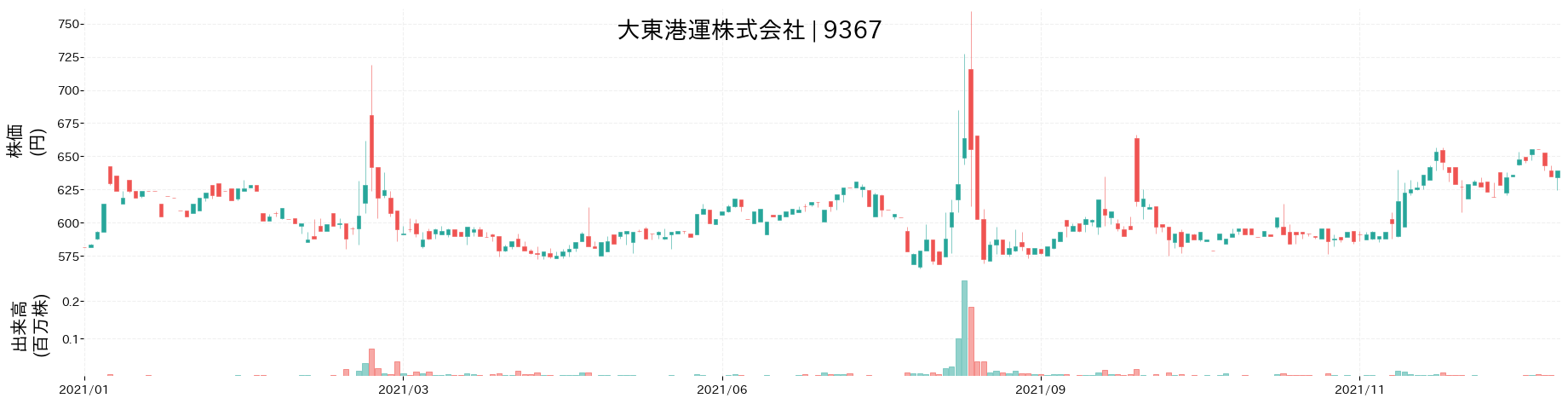 大東港運の株価推移(2021)