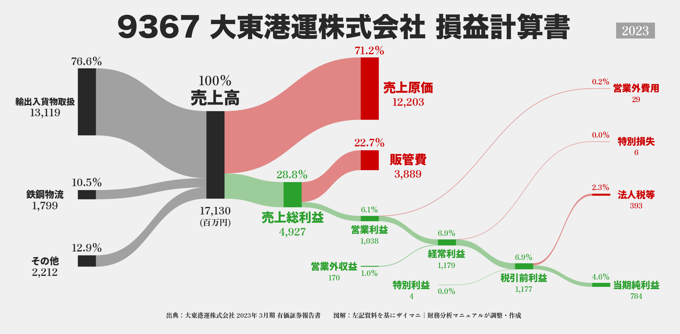 大東港運｜9367の損益計算書サンキーダイアグラム図解資料