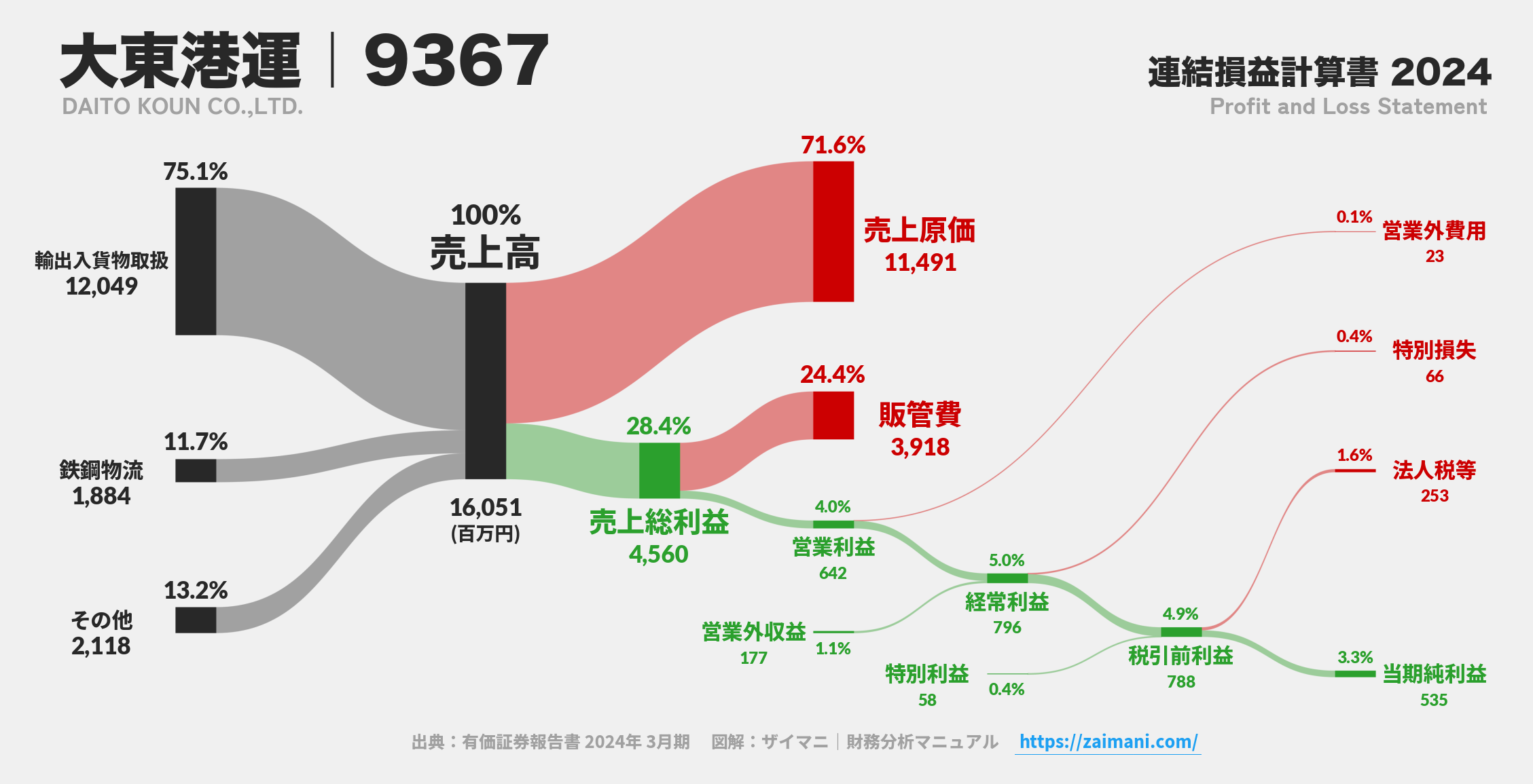 大東港運｜9367の損益計算書サンキーダイアグラム図解資料