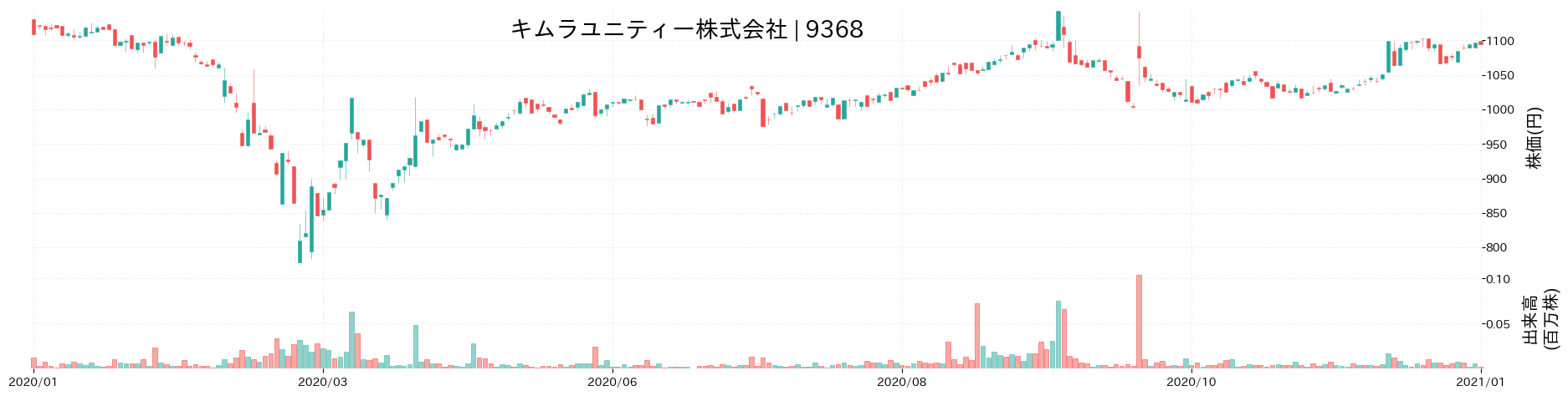 キムラユニティーの株価推移(2020)