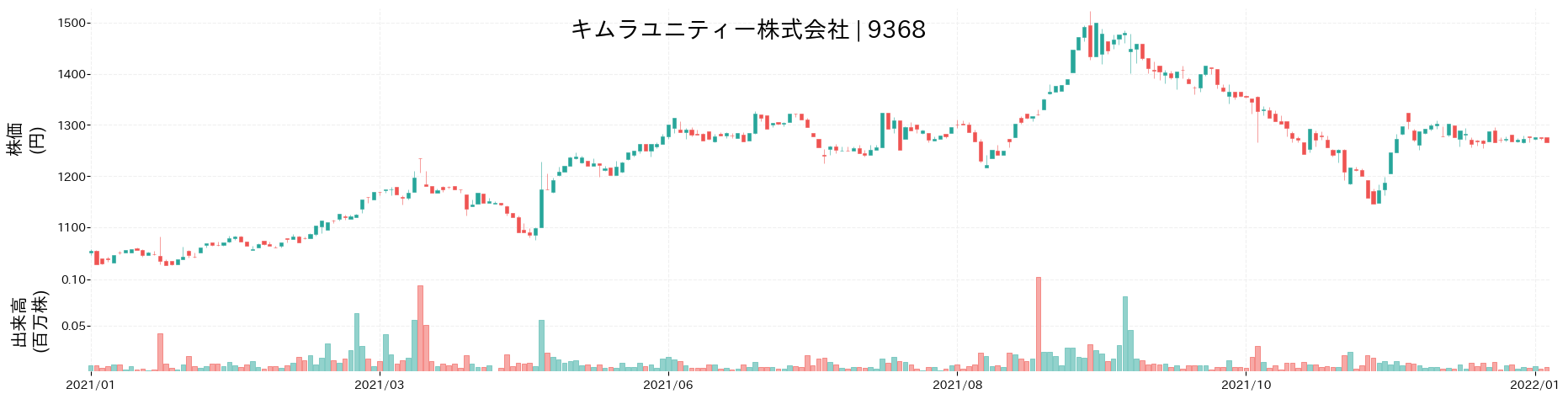 キムラユニティーの株価推移(2021)