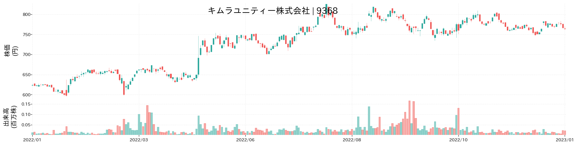 キムラユニティーの株価推移(2022)
