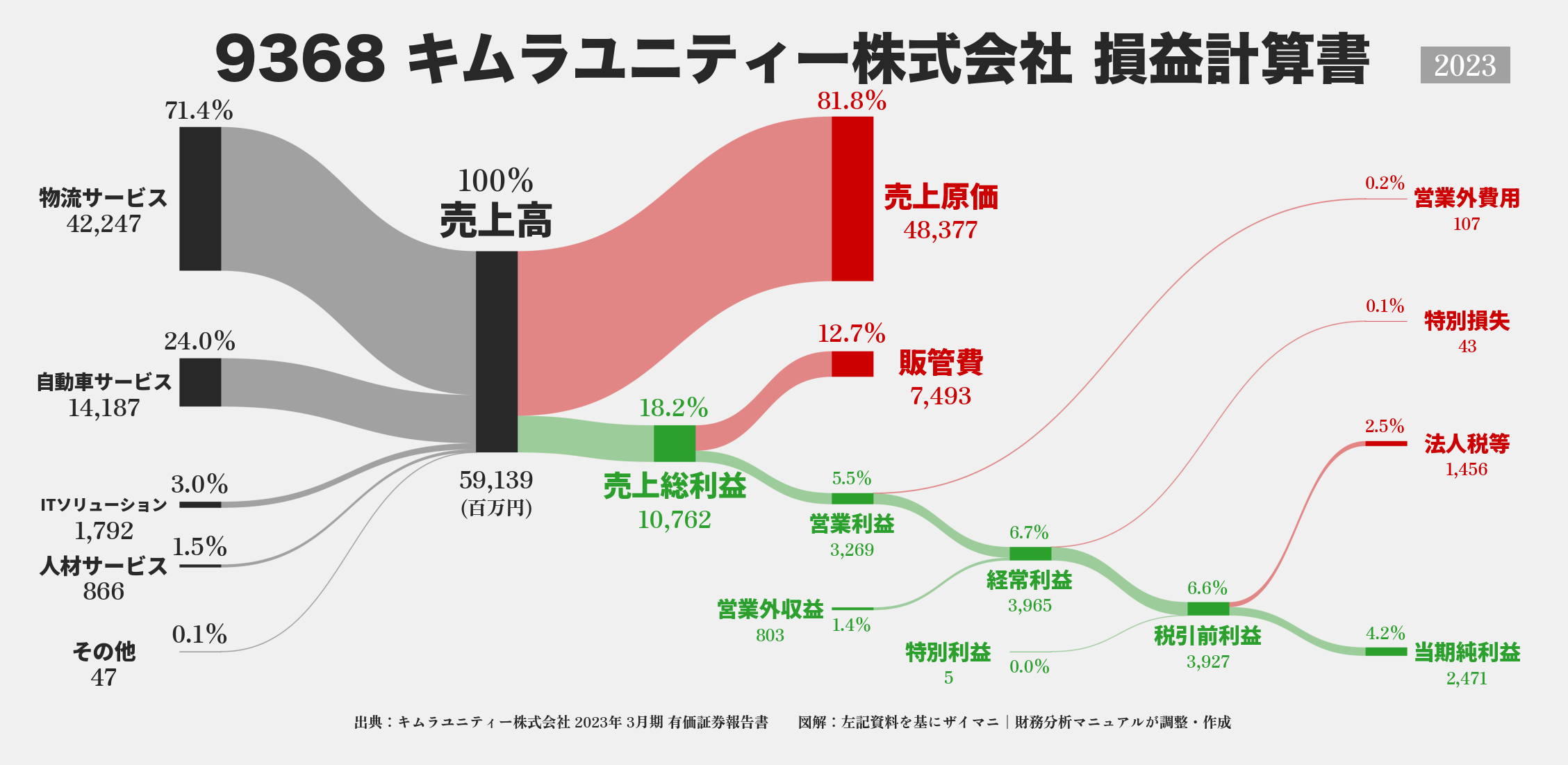 キムラユニティー｜9368の損益計算書サンキーダイアグラム図解資料