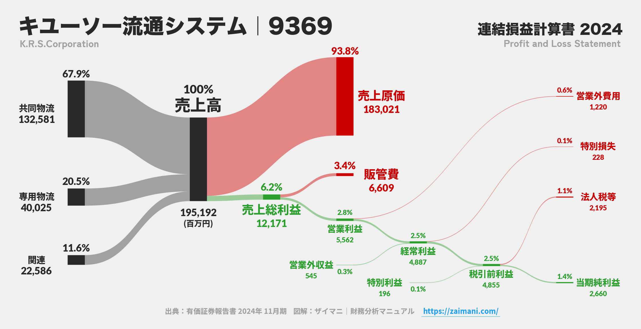 キユーソー流通システム｜9369の損益計算書サンキーダイアグラム図解資料