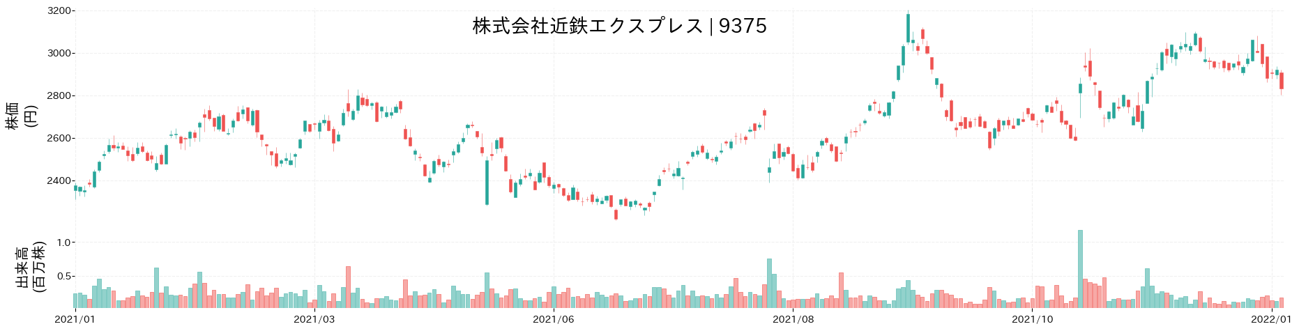 近鉄エクスプレスの株価推移(2021)