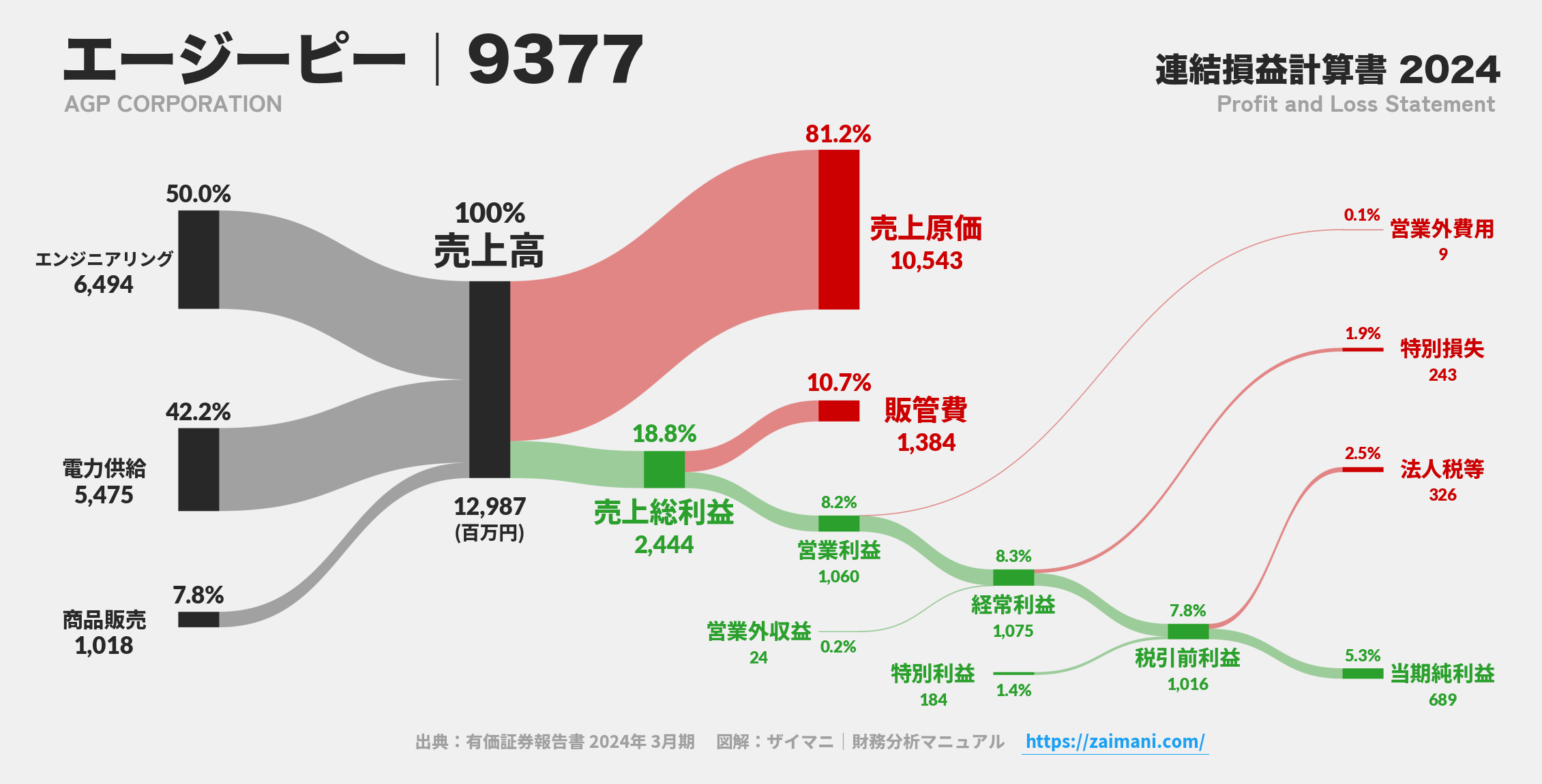 エージーピー｜9377の損益計算書サンキーダイアグラム図解資料