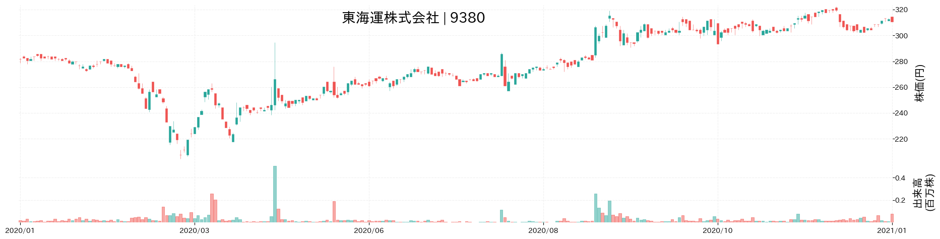東 海運の株価推移(2020)