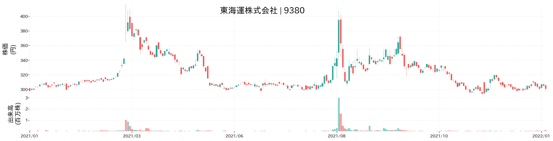 東 海運の株価推移(2021)