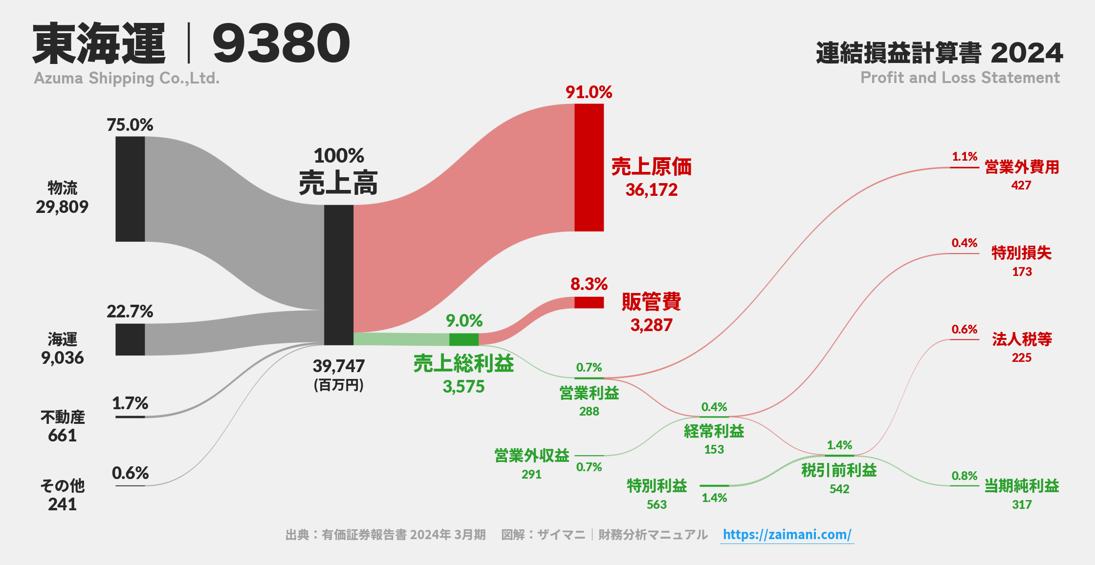 東海運｜9380の損益計算書サンキーダイアグラム図解資料