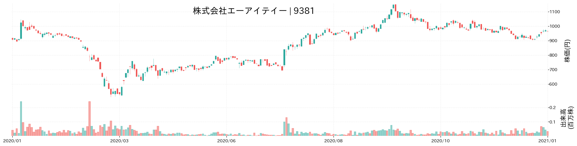 エーアイテイーの株価推移(2020)