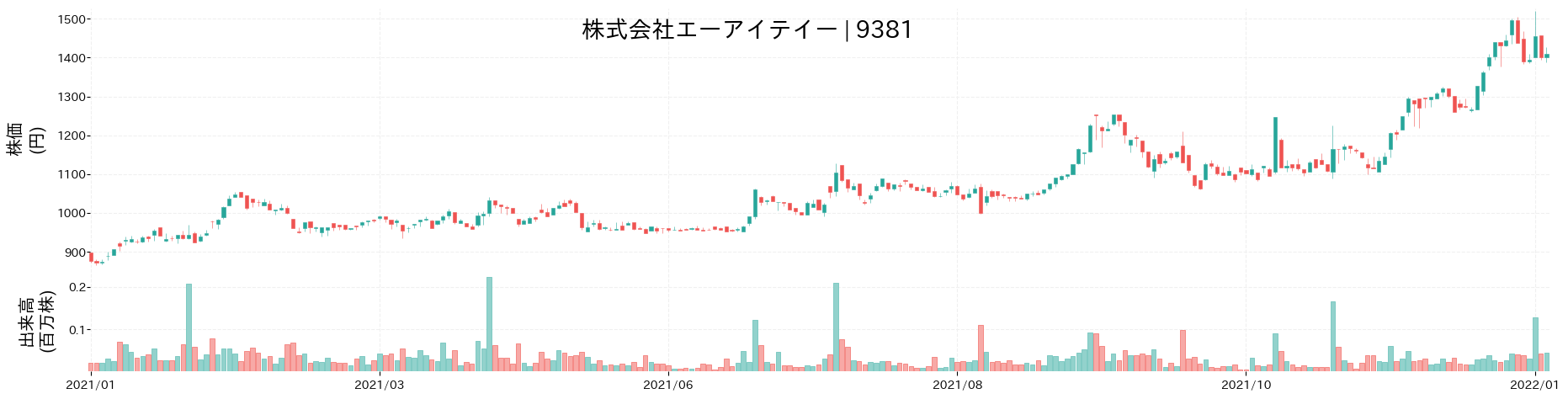 エーアイテイーの株価推移(2021)