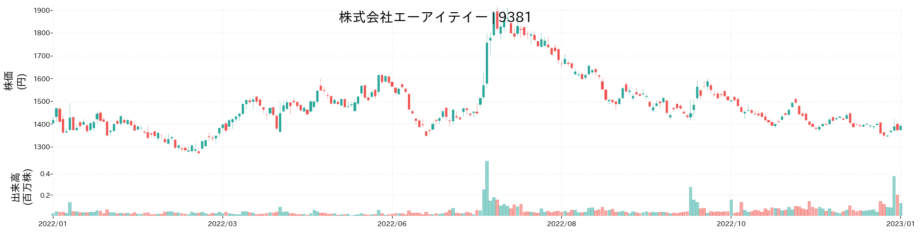 エーアイテイーの株価推移(2022)
