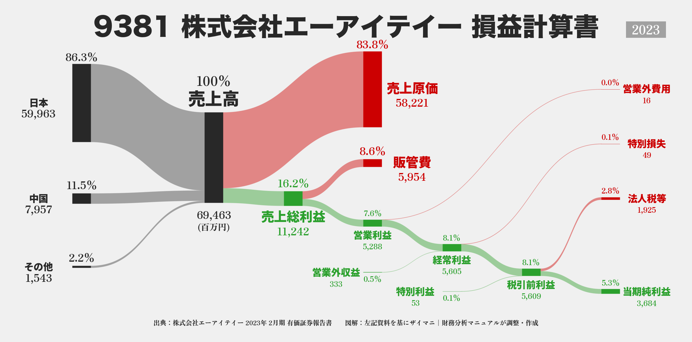 エーアイテイー｜9381の損益計算書サンキーダイアグラム図解資料