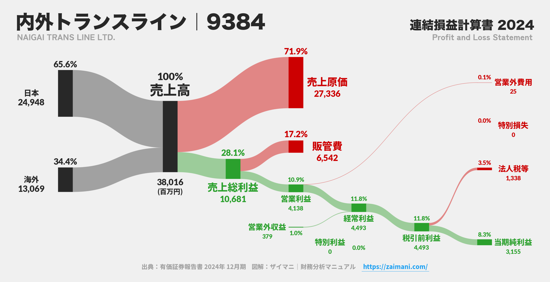 内外トランスライン｜9384の損益計算書サンキーダイアグラム図解資料