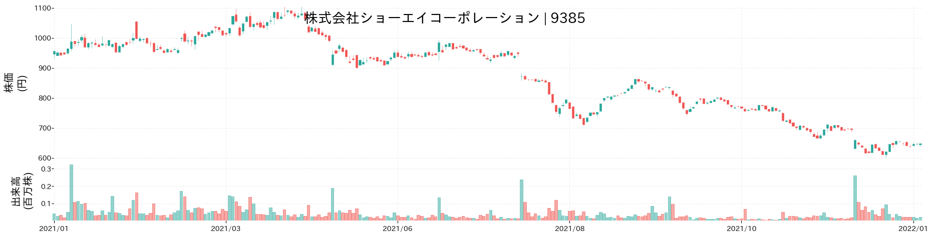 ショーエイコーポレーションの株価推移(2021)