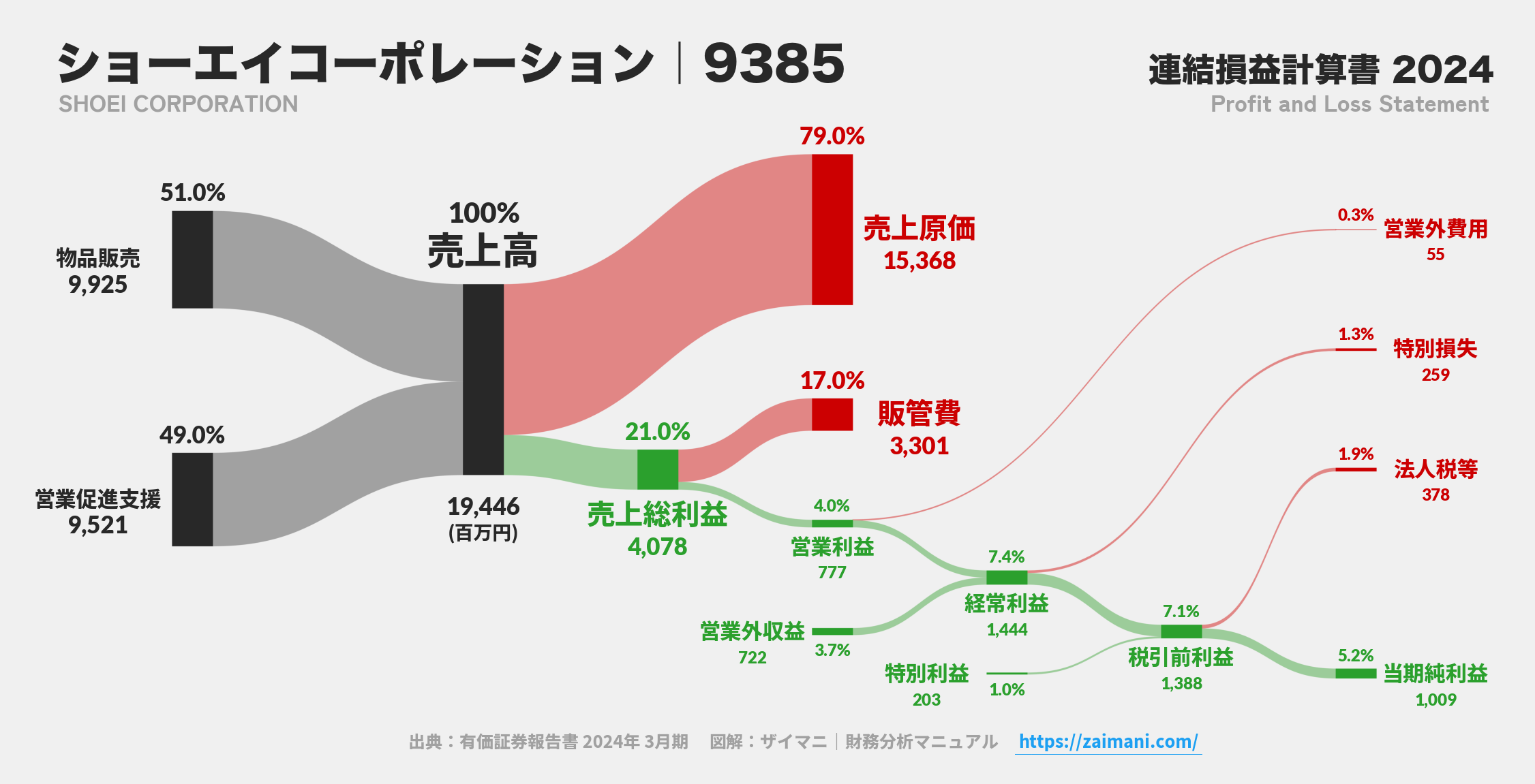 ショーエイコーポレーション｜9385の損益計算書サンキーダイアグラム図解資料