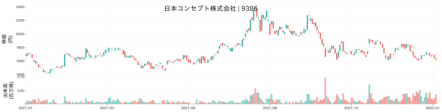 日本コンセプトの株価推移(2021)
