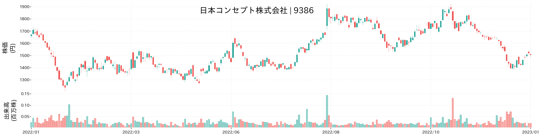 日本コンセプトの株価推移(2022)