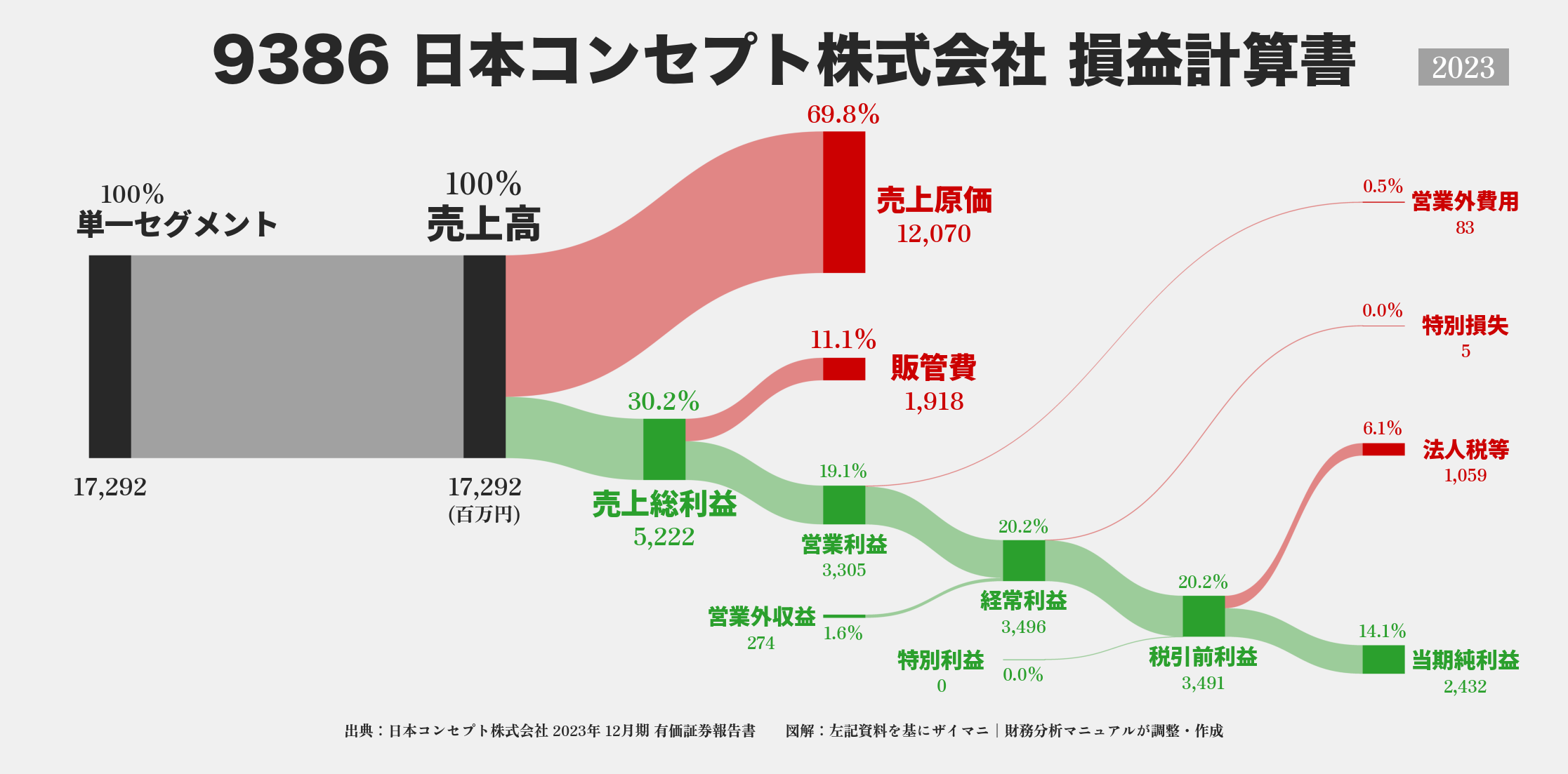 日本コンセプト｜9386の損益計算書サンキーダイアグラム図解資料