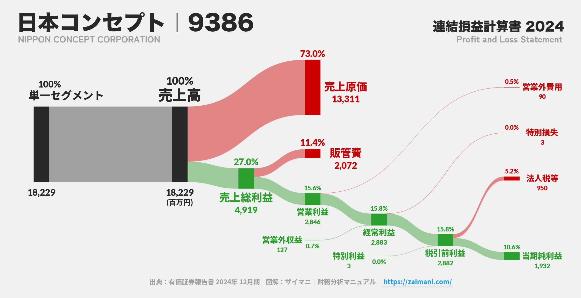 日本コンセプト｜9386の損益計算書サンキーダイアグラム図解資料