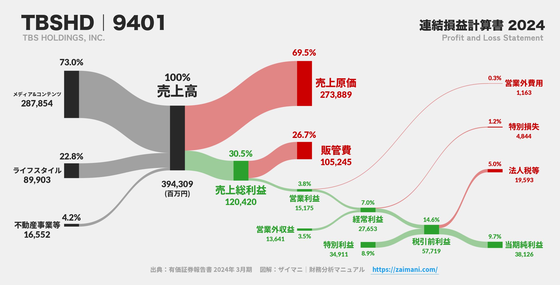 TBSHD｜9401の損益計算書サンキーダイアグラム図解資料