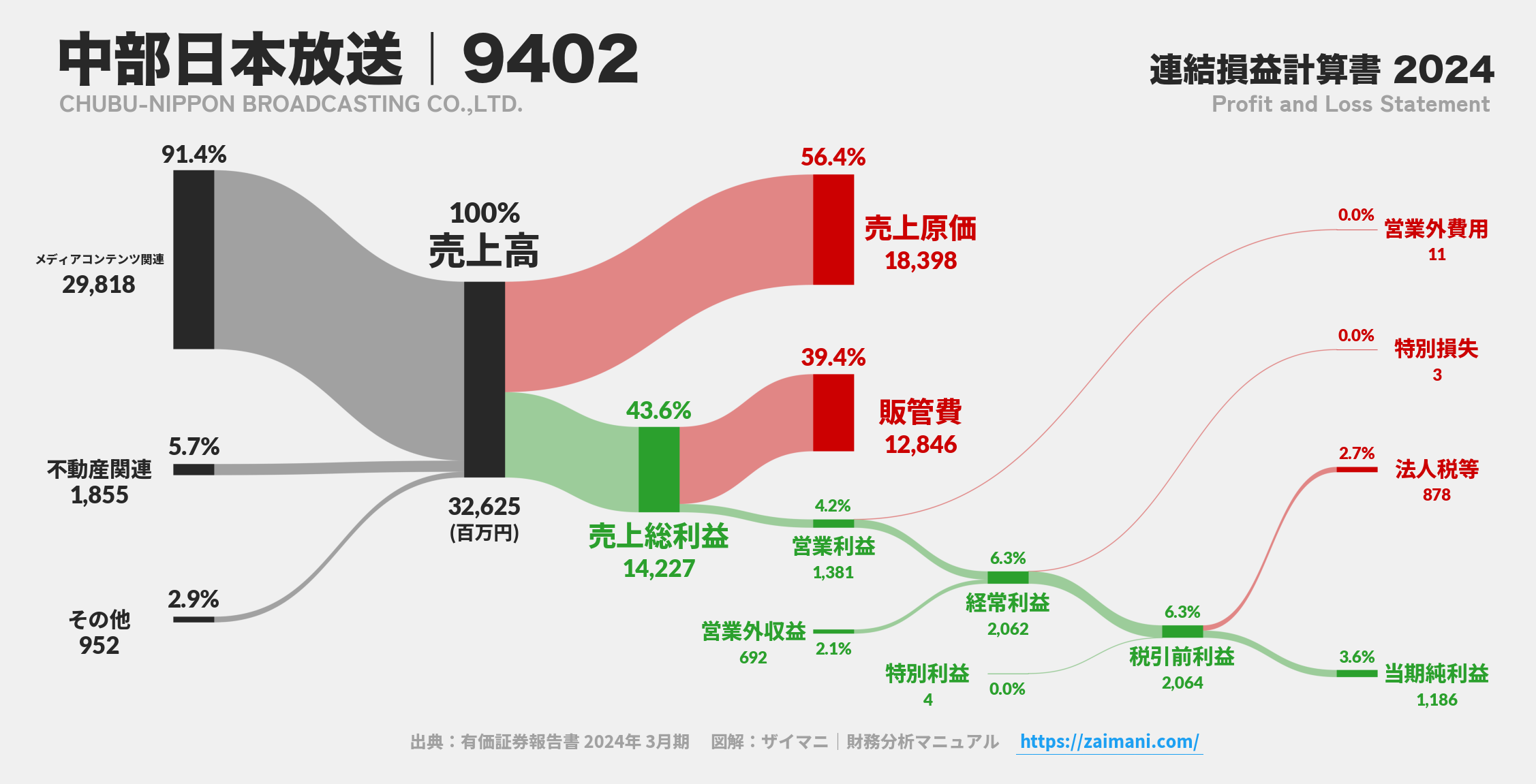 中部日本放送｜9402の損益計算書サンキーダイアグラム図解資料