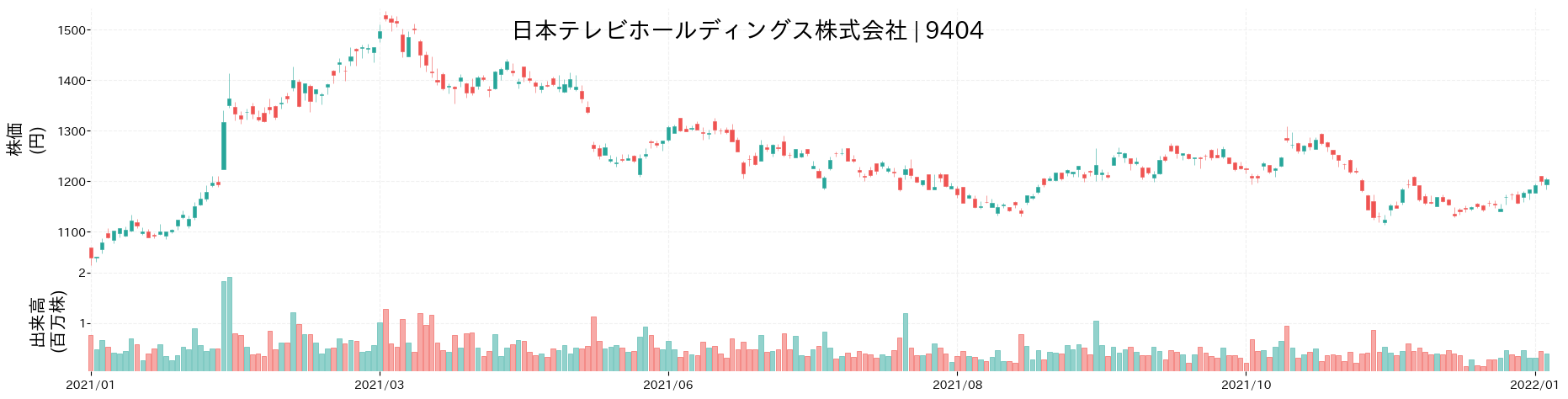 日本テレビホールディングスの株価推移(2021)