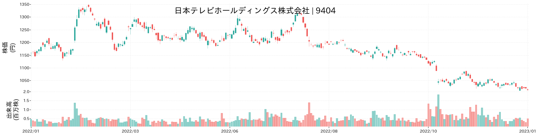 日本テレビホールディングスの株価推移(2022)