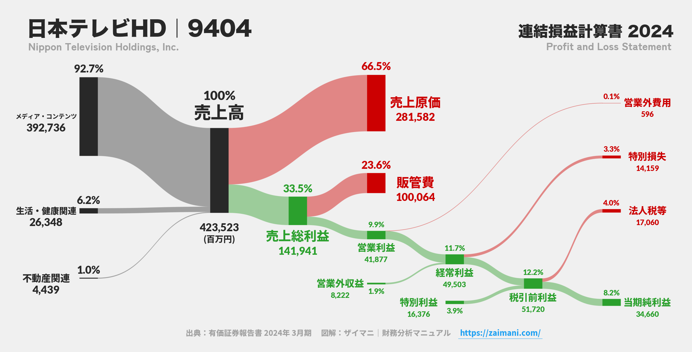 日本テレビHD｜9404の損益計算書サンキーダイアグラム図解資料