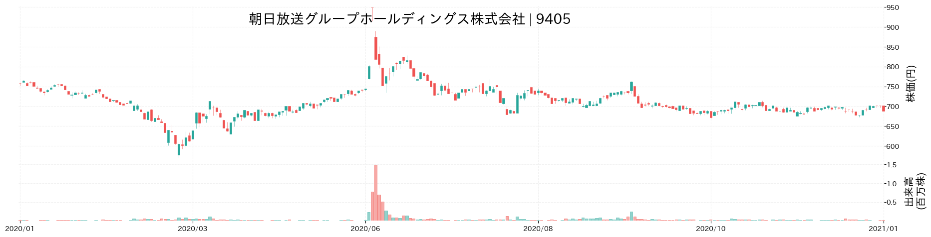 朝日放送グループホールディングスの株価推移(2020)