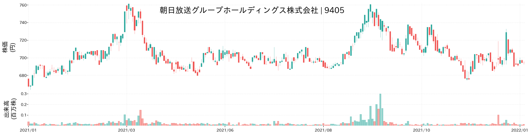 朝日放送グループホールディングスの株価推移(2021)