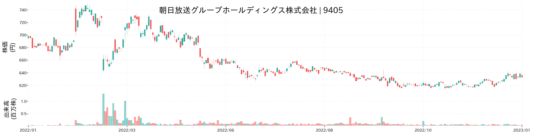 朝日放送グループホールディングスの株価推移(2022)