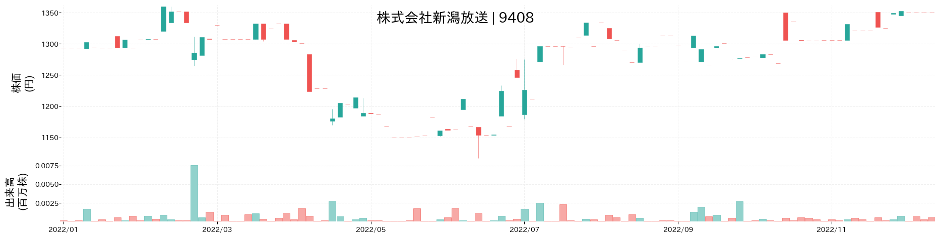 新潟放送の株価推移(2022)