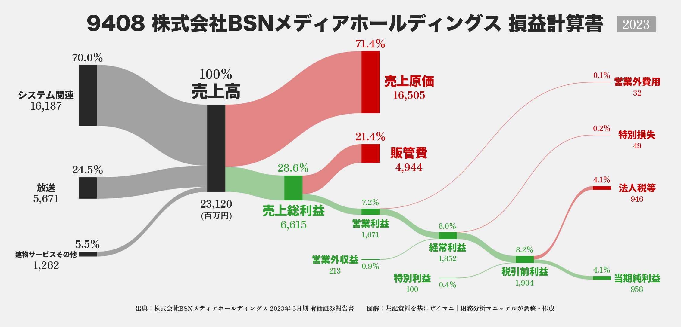 BSNメディアHD｜9408の損益計算書サンキーダイアグラム図解資料