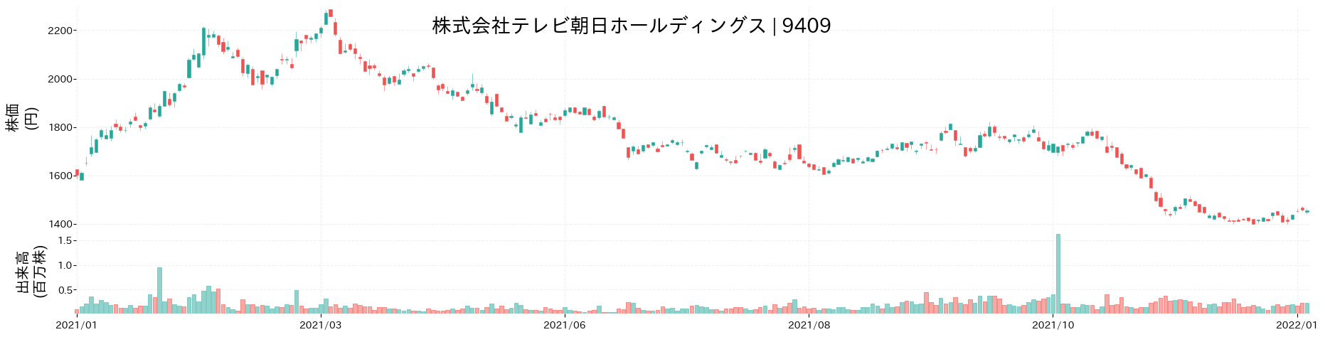 テレビ朝日ホールディングスの株価推移(2021)