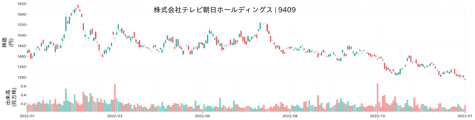 テレビ朝日ホールディングスの株価推移(2022)