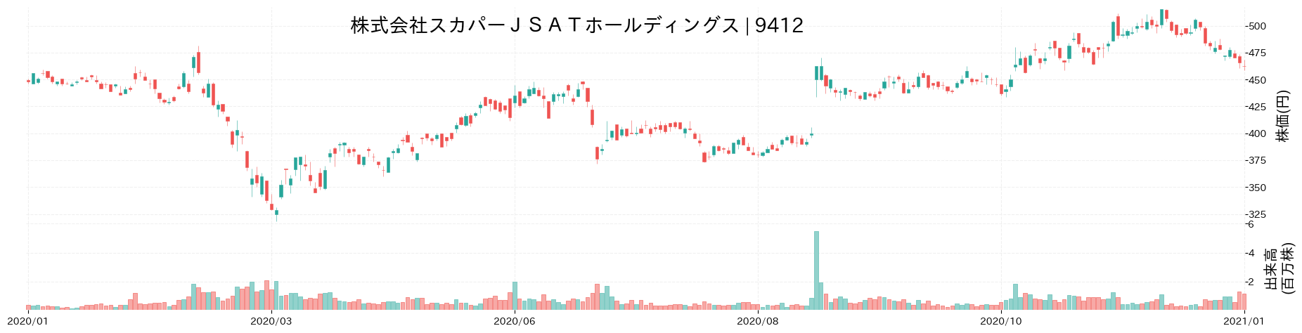 スカパーJSATホールディングスの株価推移(2020)