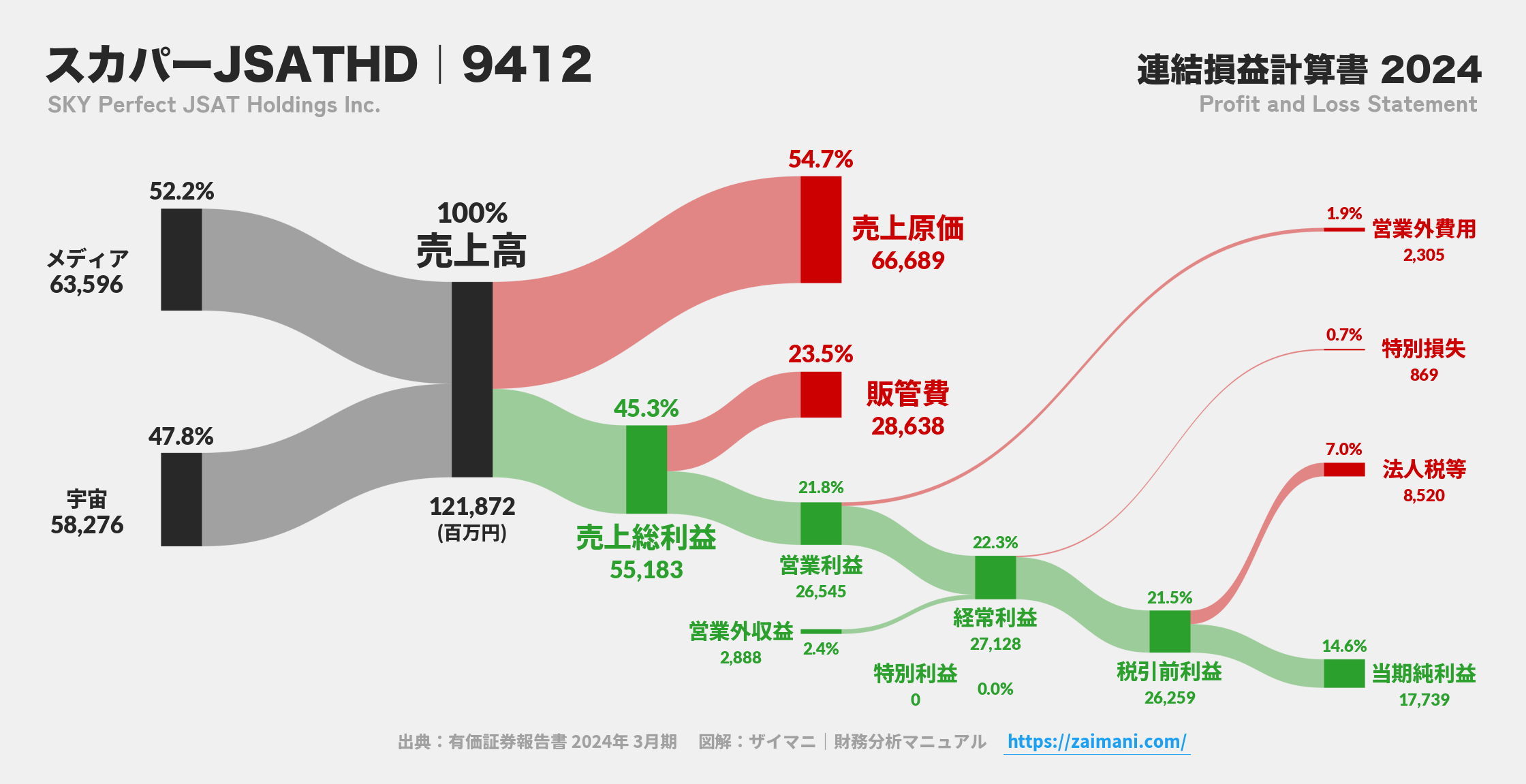 スカパーJSATHD｜9412の損益計算書サンキーダイアグラム図解資料