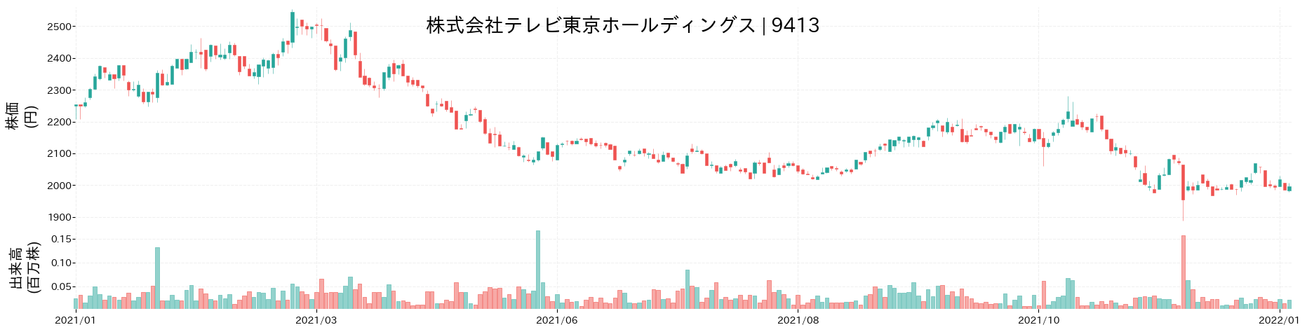 テレビ東京ホールディングスの株価推移(2021)