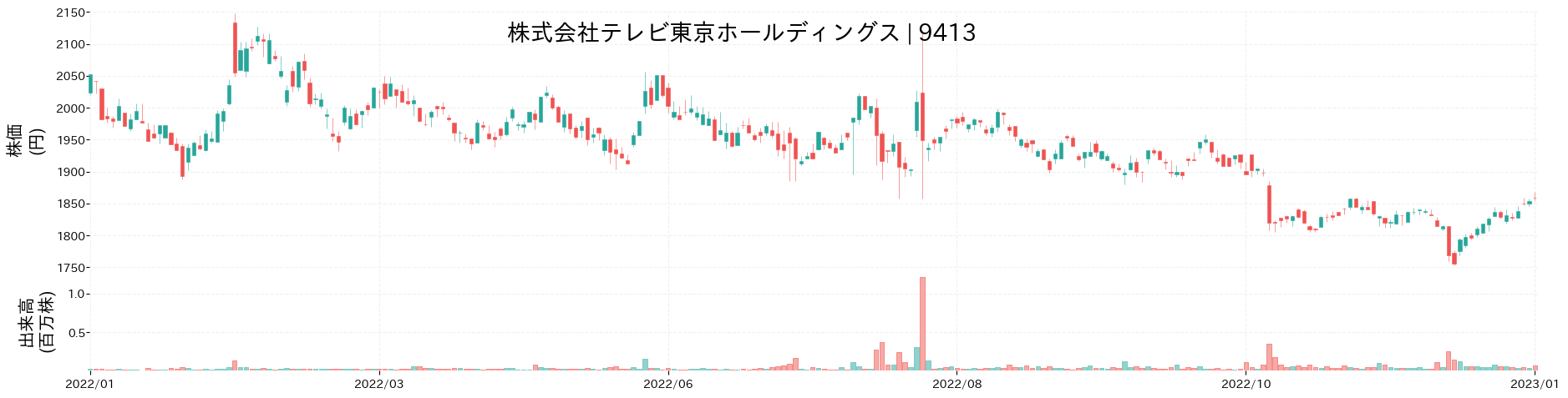 テレビ東京ホールディングスの株価推移(2022)