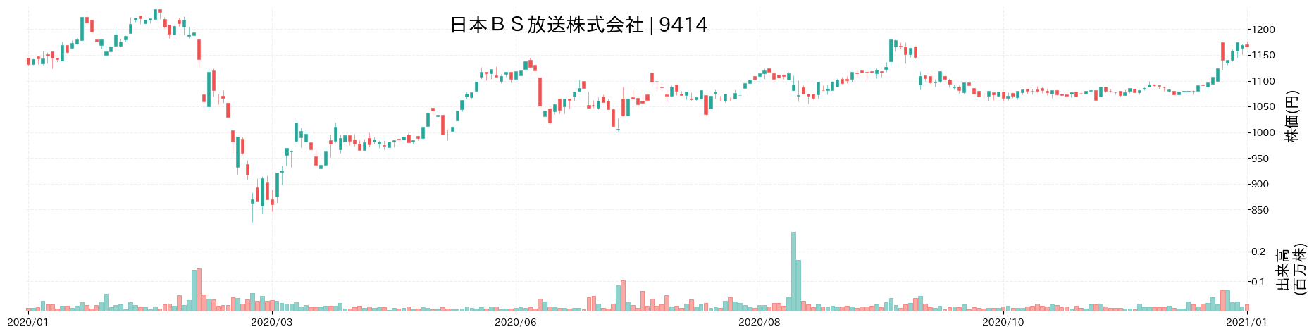 日本BS放送の株価推移(2020)
